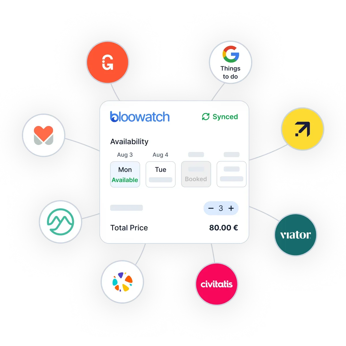 Bloowatch OTA sync view connecting GetYourGuide, Viator, and other sales channels with real-time availability.