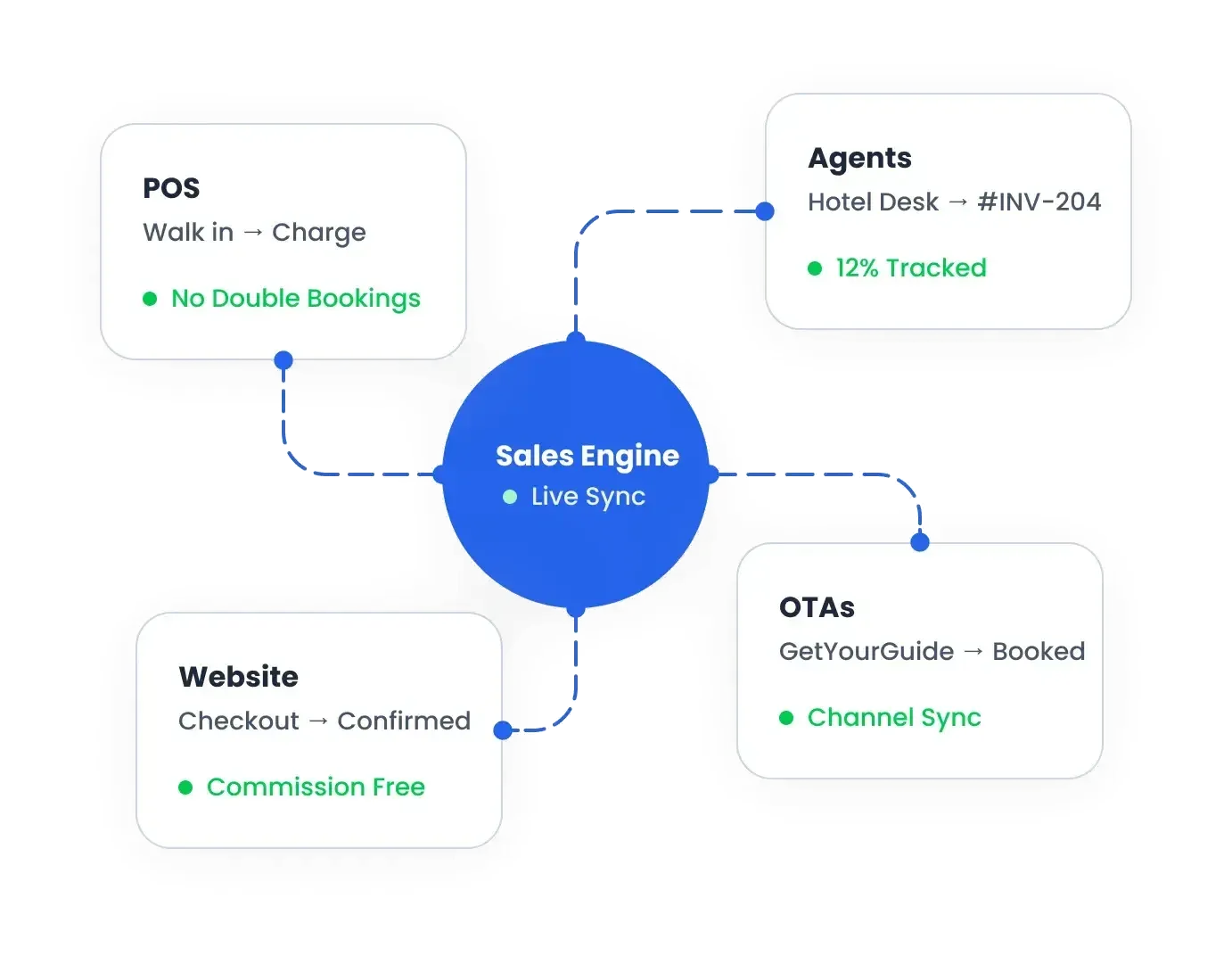 Move From Manual Sales to 24/7 Multichannel Growth