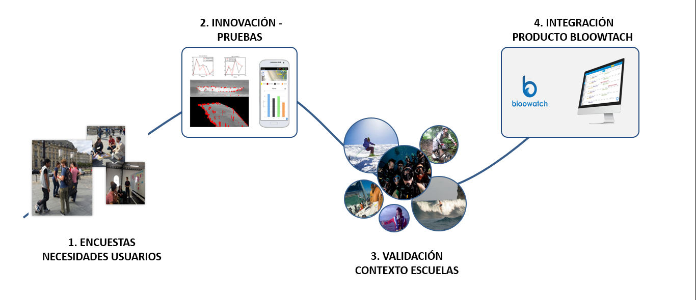 Cycle Innovation Bloowatch_ES