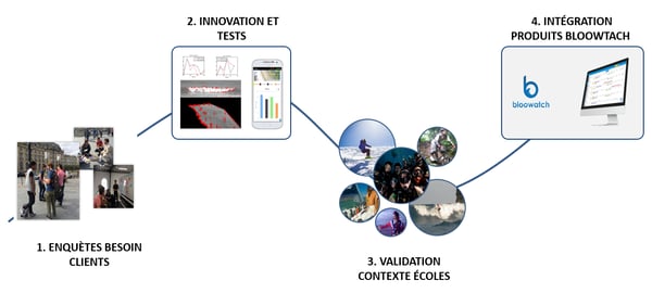 Cycle Innovation Bloowatch_FR