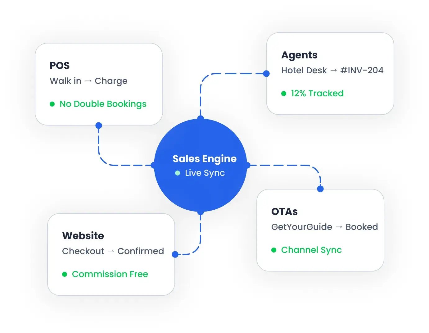 Fluxo de vendas multicanal da Bloowatch a ligar POS, reservas no website, agentes e OTAs num único motor de reservas sincronizado.
