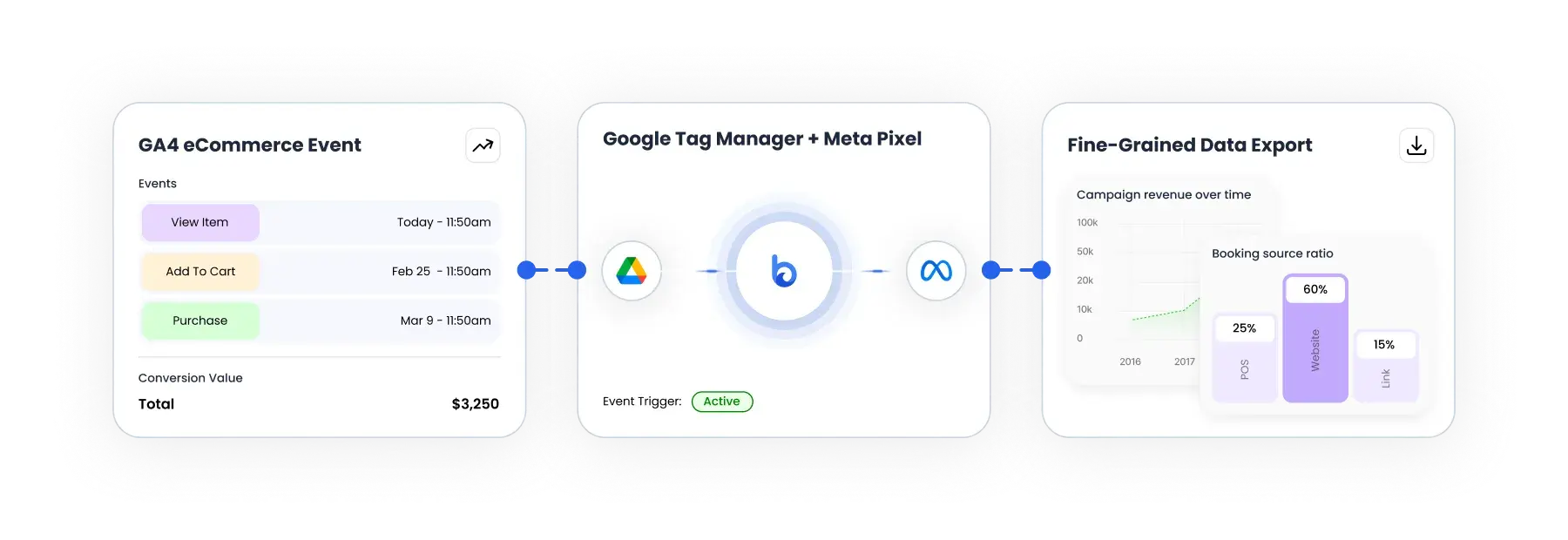 Bloowatch marketing and analytics flow showing event tracking, tag management, and clean data export.