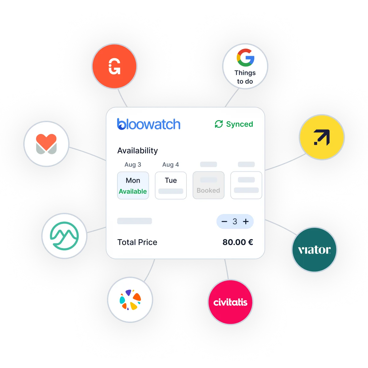 Bloowatch OTA sync view connecting GetYourGuide, Viator, and other sales channels with real-time availability.