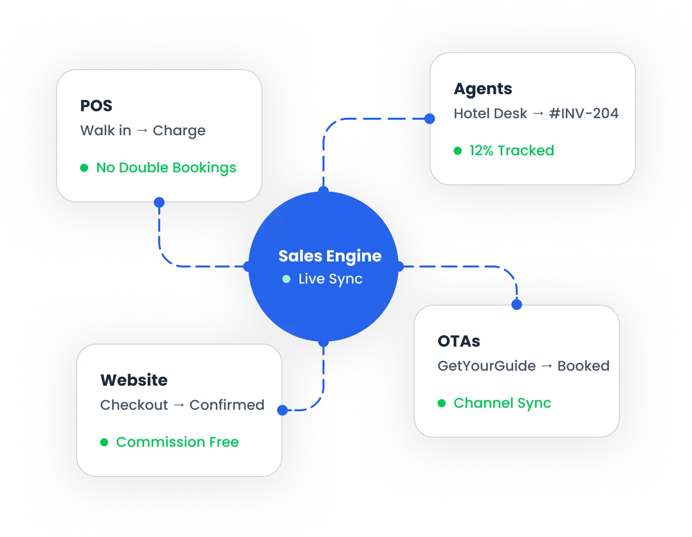 Staff member using Bloowatch to track OTA commissions, bookings, and channel performance.