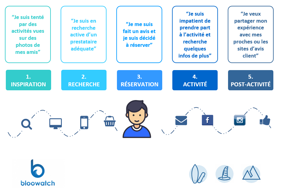 Customer Journey_FR