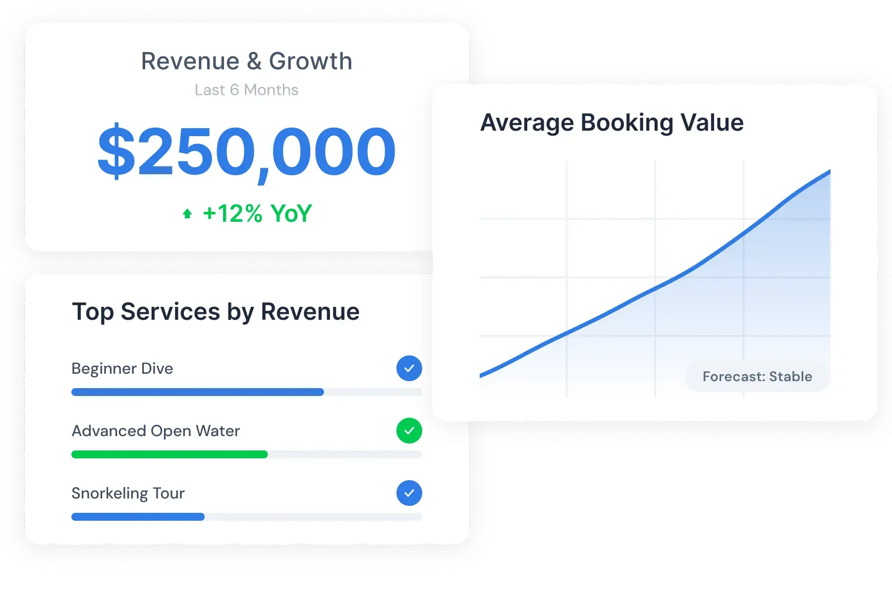 Bloowatchの売上・成長分析パネル。予約総額、サービス別売上ランキング、平均予約トレンドを表示