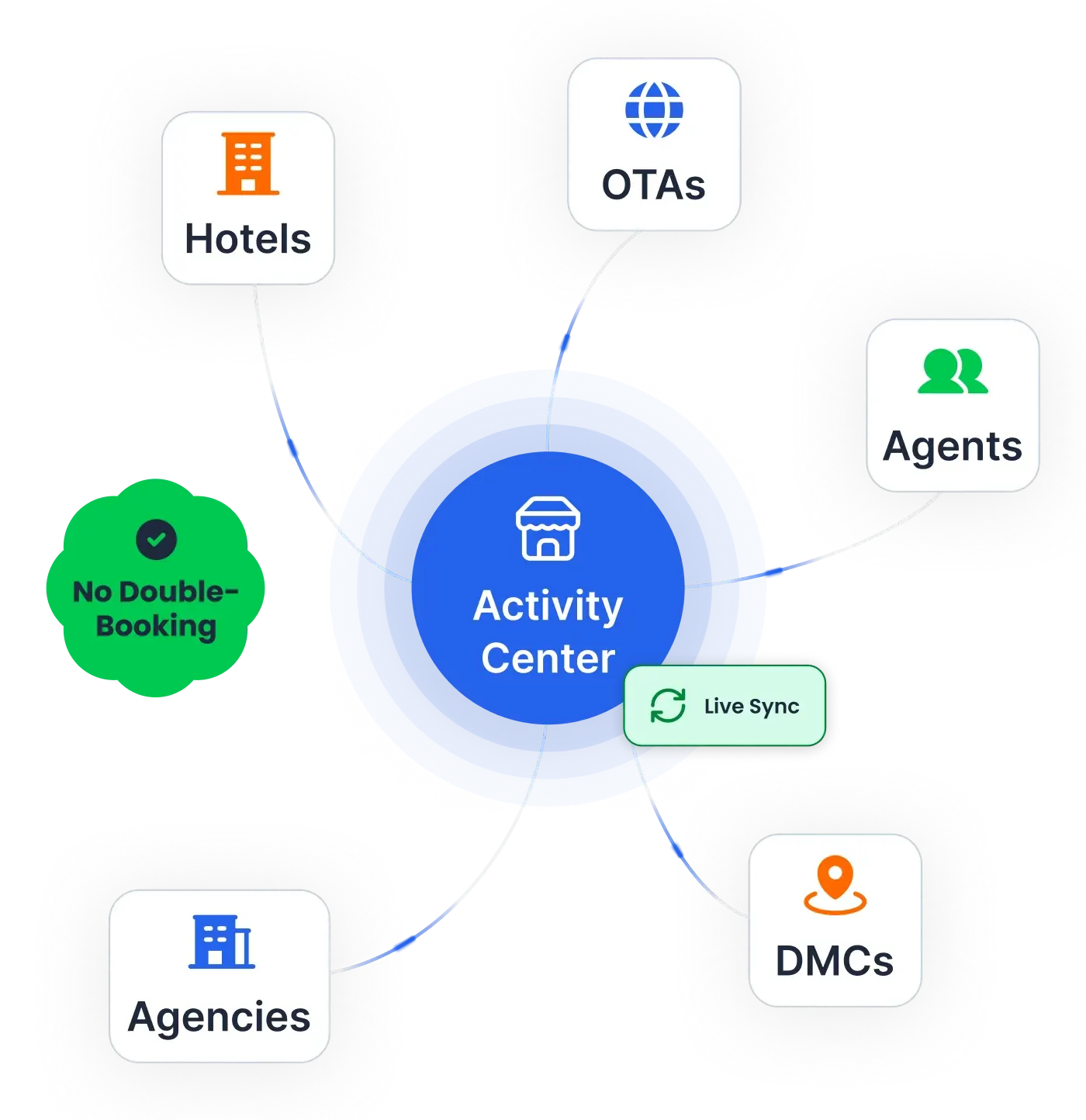 Schema della rete partner di Bloowatch che collega un centro attività a hotel, OTA, agenti, agenzie e DMC senza doppie prenotazioni