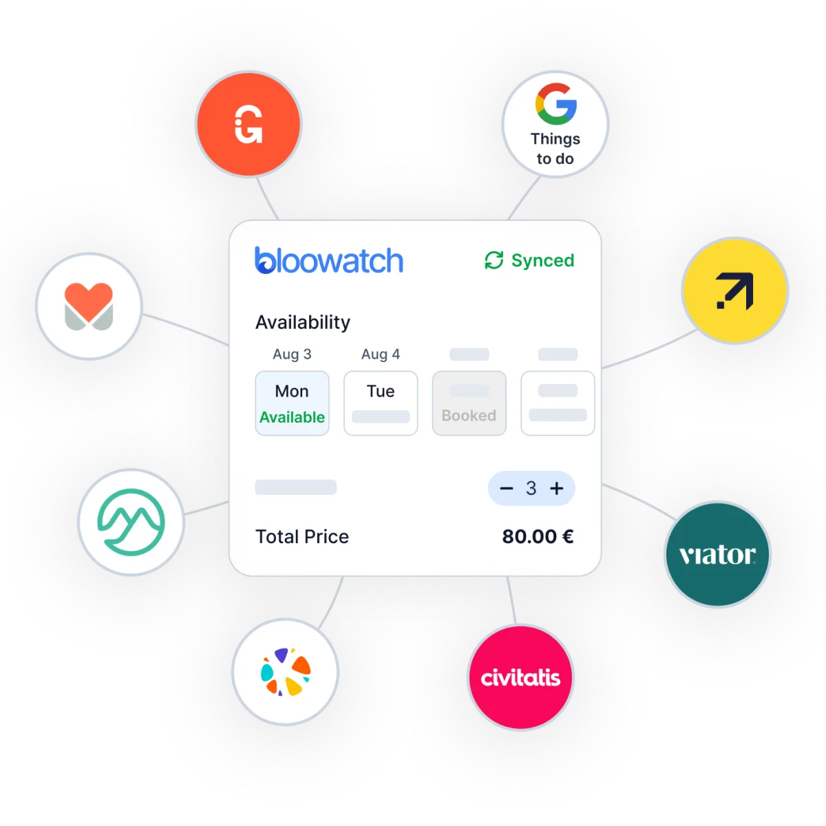 Channel Manager OTA di Bloowatch che sincronizza disponibilità e prezzi delle attività su GetYourGuide, Viator, Civitatis e altri marketplace